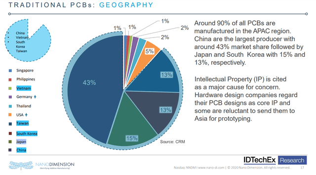 Nano Dimension：3D打印不是印制電路板的未來？