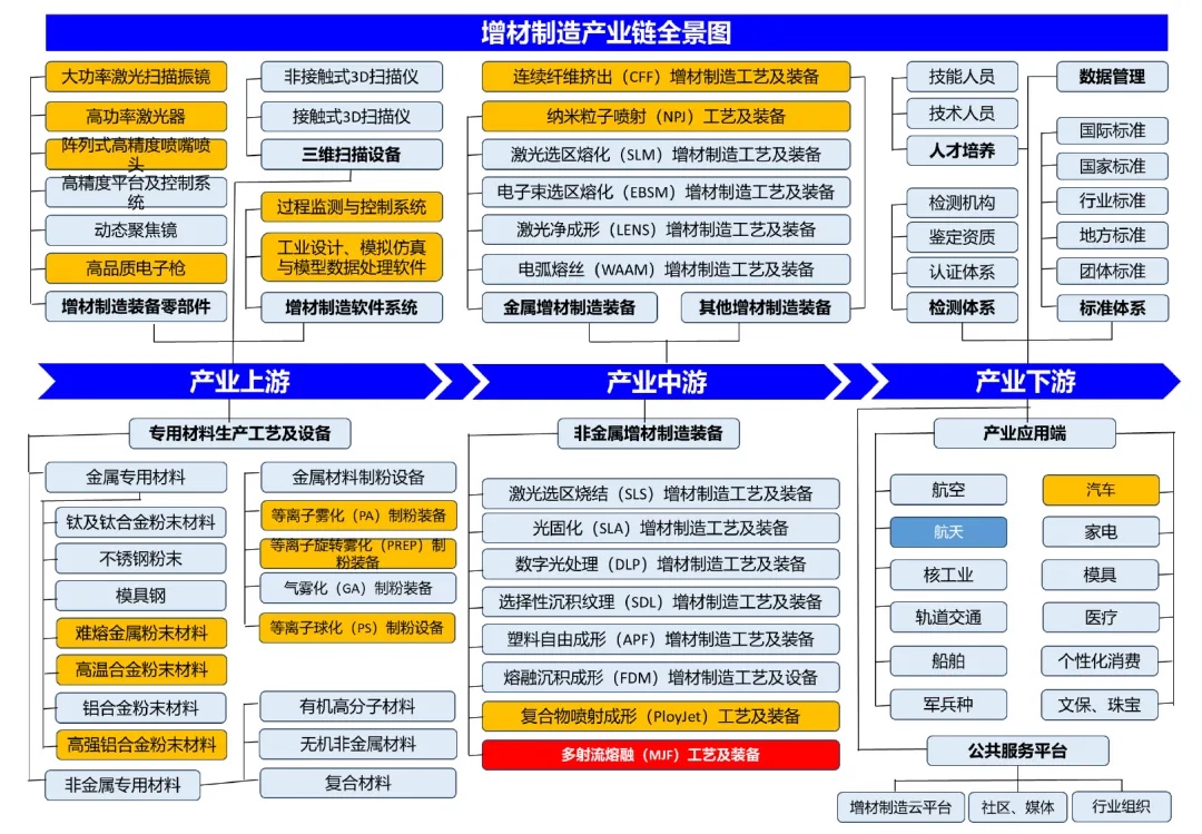 3d打印機技術分類和應用場景分析